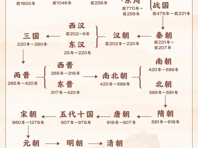 《中国全朝代历史详细思维导图》PDF可打印 (305MB)